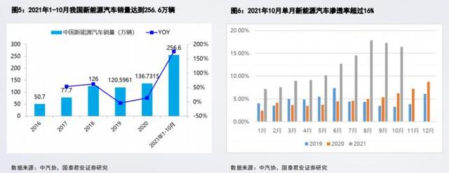 南财脱水研报丨新能源汽车今年涨超114%，行情明年会否延续上行