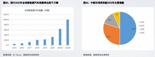 南财脱水研报丨新能源汽车今年涨超114%，行情明年会否延续上行