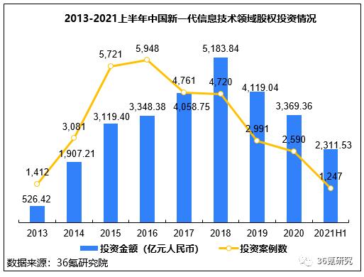 36氪研究院 | 2021年中国新一代信息技术创投生态研究报告