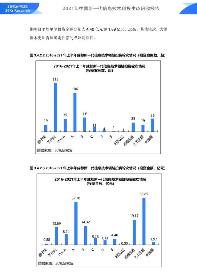 36氪研究院 | 2021年中国新一代信息技术创投生态研究报告-第39张图片-9158手机教程网