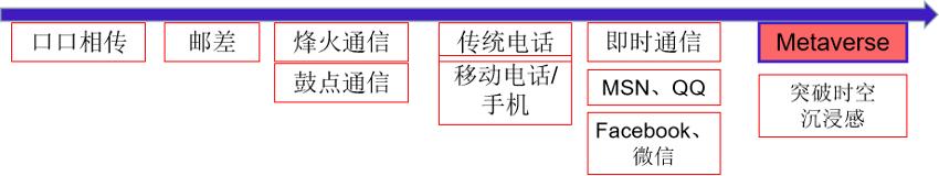 从人类交互通信发展简史看元宇宙发展趋势及商业价值