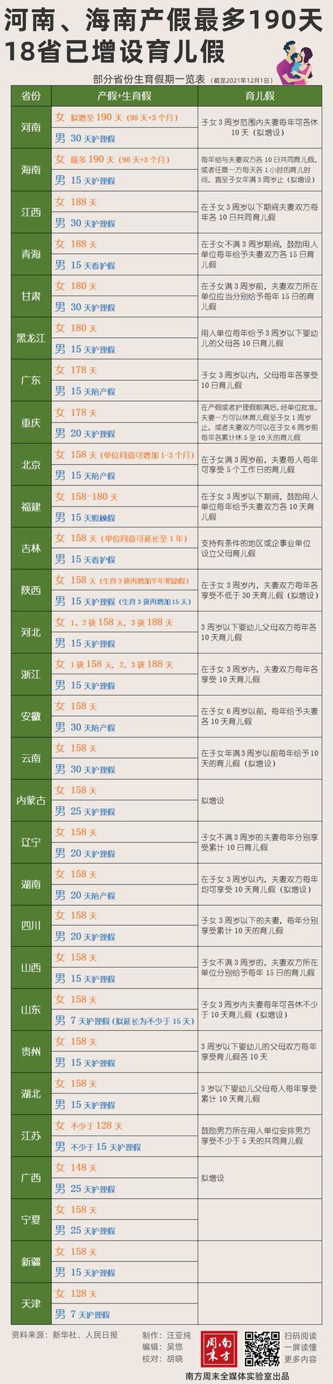 一屏读懂丨河南、海南产假最长，18省已增设育儿假