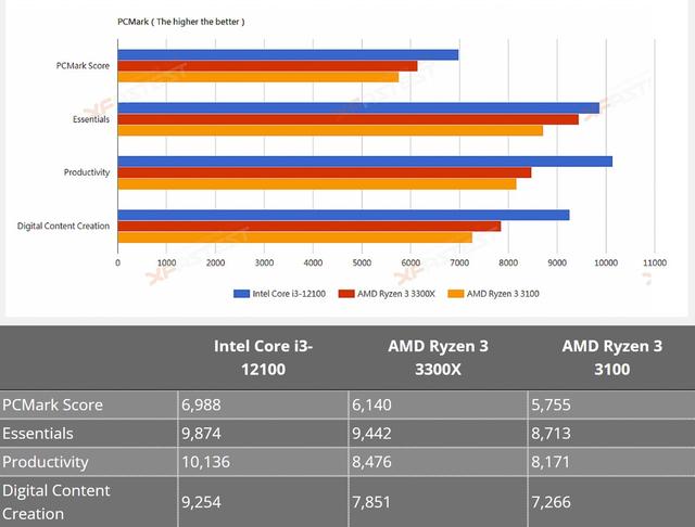 英特尔酷睿i3-12100处理器测试成绩泄露，强于AMD Ryzen 3 3300X