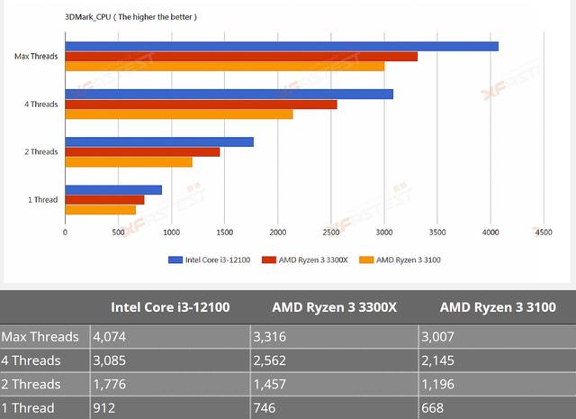 英特尔酷睿i3-12100处理器测试成绩泄露，强于AMD Ryzen 3 3300X