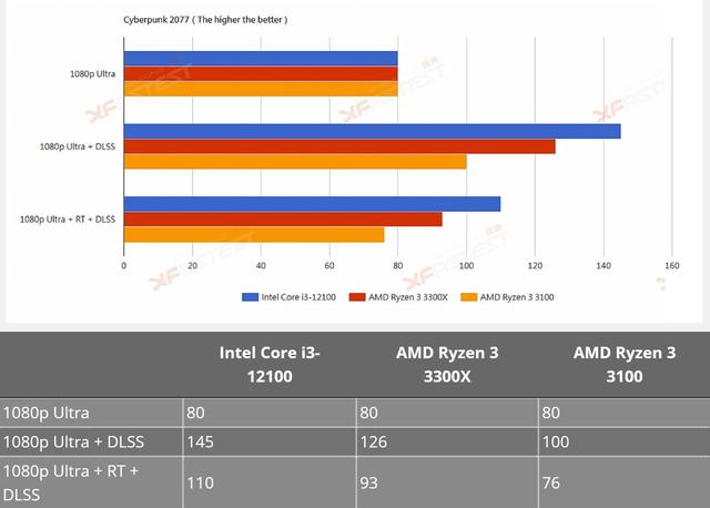 英特尔酷睿i3-12100处理器测试成绩泄露，强于AMD Ryzen 3 3300X