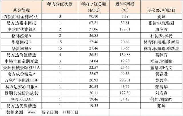 2373亿！基金分红创新高，张清华、周应波、刘彦春等顶流基金经理，豪气出手