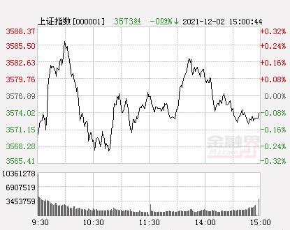 收评：A股三大指数震荡整理，烟草板块尾盘走高，陕西金叶8天6板