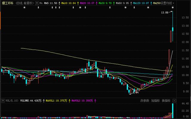 1.2亿元诱多太狠：上午飞天抢肉、下午被埋跳楼！当天就亏20%谁能扛得住？