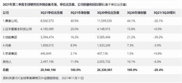 2021Q3打印设备出货量公布 Top5表现依旧强势