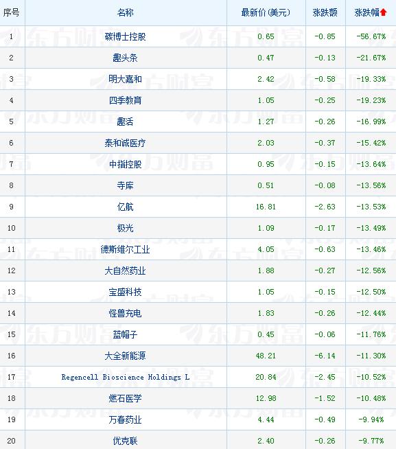 热门中概股涨跌互现 新能源汽车股普跌