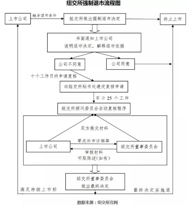 美股退市制度：如果持有的美股退市了该怎么办？