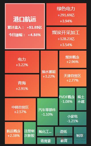 A股夜报：“运费”又要涨了 港口航运集体爆发 白酒股再度拉升“牛栏山”走出2连板