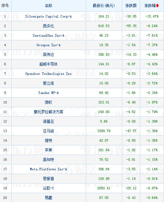 美股大型科技股普跌 芯片股涨跌互现