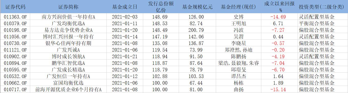 “开门红”造出的爆款真值得买吗？去年末的百亿基金仅有4只业绩为正
