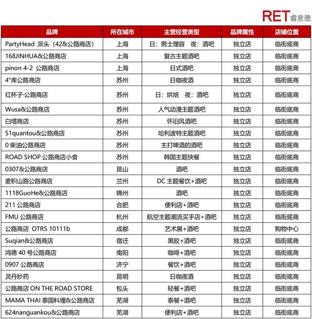 公路商店，是商业地产未来的方向？