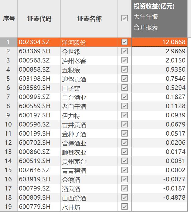 “酒圈理财狂”洋河股份遇险，投资信托踩雷，部分资金未及时收回