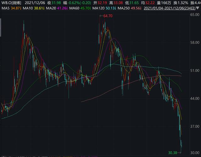 上市在即，微博暗盘破发...