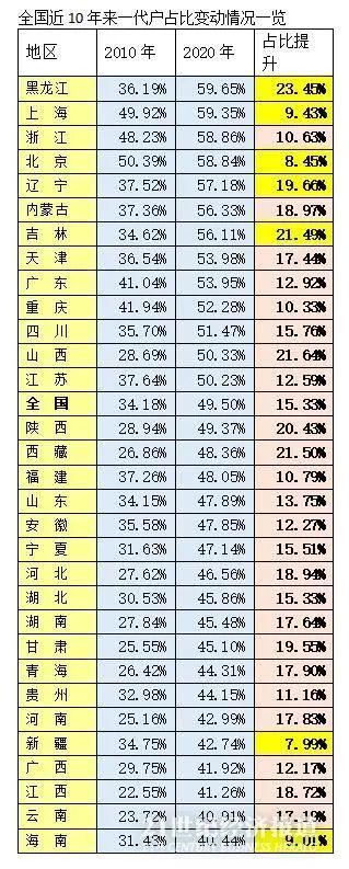 “一代户”崛起！独居、空巢、丁克...