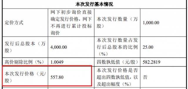 史上最贵新股今日申购！中一签需近28万，股民懵了，“中了签也没钱交款”