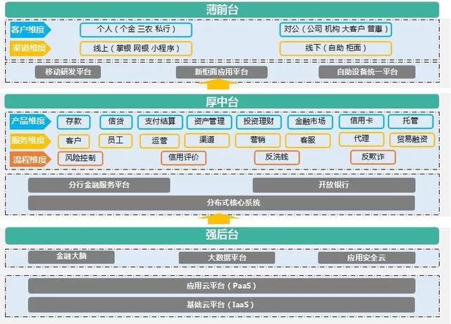 农业银行：银行业中台系统的建设思路