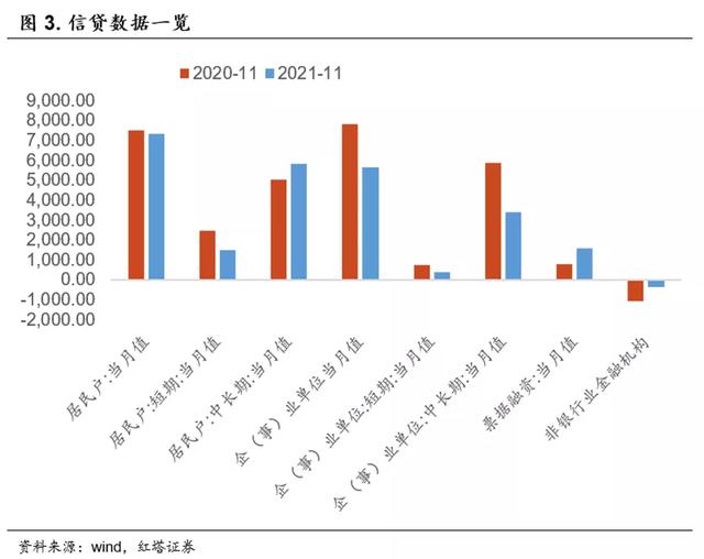 社融向上，信贷向下