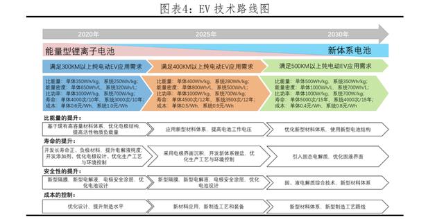 「深度」都在布局，固态电池距离真正上车还需要多久？