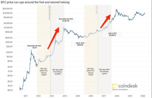 比特币大事件：90%总供应已被开采