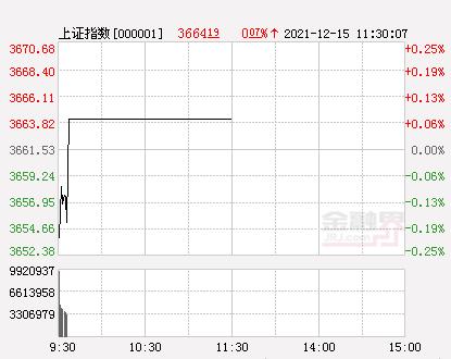 午评：A股三大指数震荡整理，新基建老基建齐爆发，智能电网、工程建设板块抢眼