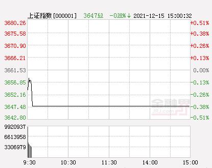 收评：A股三大指数震荡收跌创业板指跌0.87%，CRO板块尾盘跳水，药明康德跌停