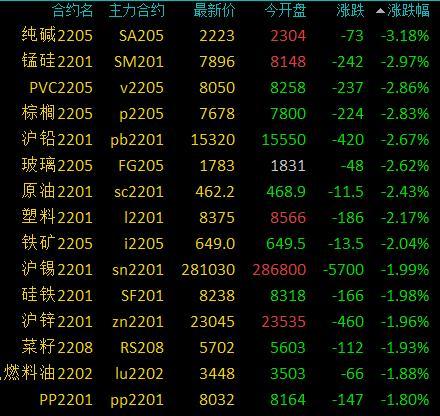 商品期货收盘涨跌参半，菜粕涨超4%，尿素涨超2%