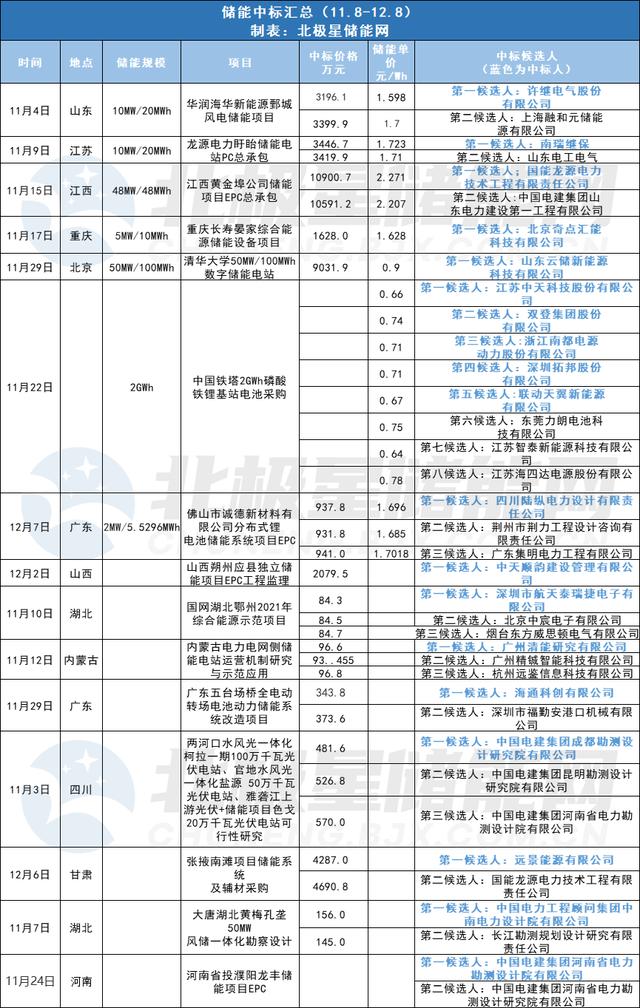 11月储能中标汇总！15个项目36企业、储能EPC最高单价2.27元/Wh
