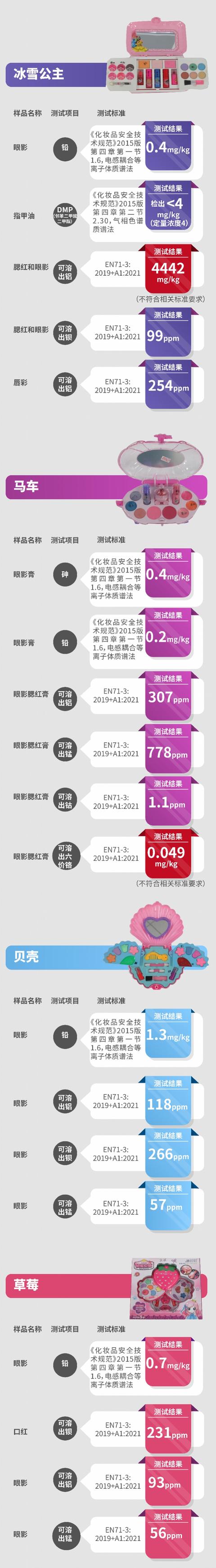 儿童彩妆安全吗？记者送检4款样品，全部被检出重金属