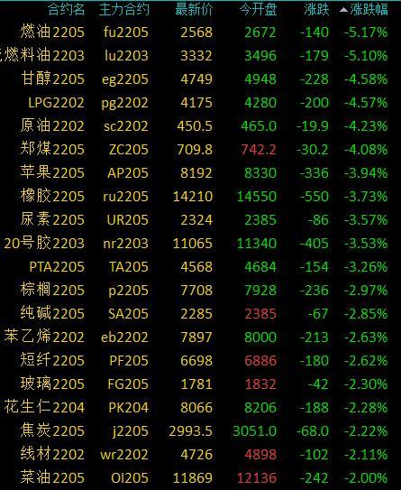 商品期货收盘多数收跌，燃油、低硫燃料油跌超5%，原油、动力煤等跌超4%