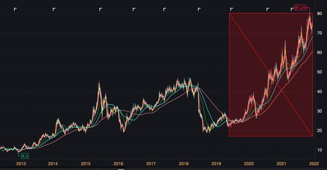 智氪 | 两年涨幅230% 年化收益60%，新能源汽车的“充电焦虑”有解了？