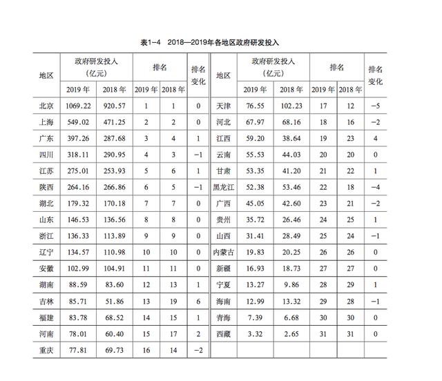31省份区域创新能力排名：广东5连冠，第一梯队优势明显