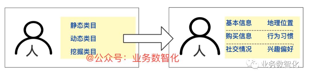 如何利用四步法完成标签体系的建设