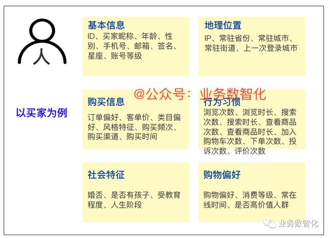 如何利用四步法完成标签体系的建设