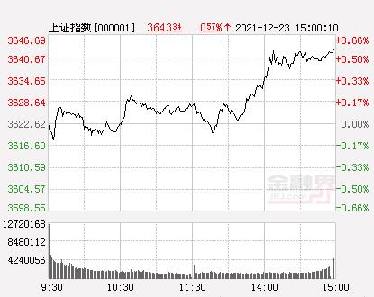 收评：A股三大指数震荡收涨，高位股批量跌停，绿色电力概念、汽车零部件板块大涨