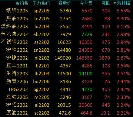 商品期货收盘多数收涨，纸浆涨超5%，燃油、低硫燃料油涨超3%