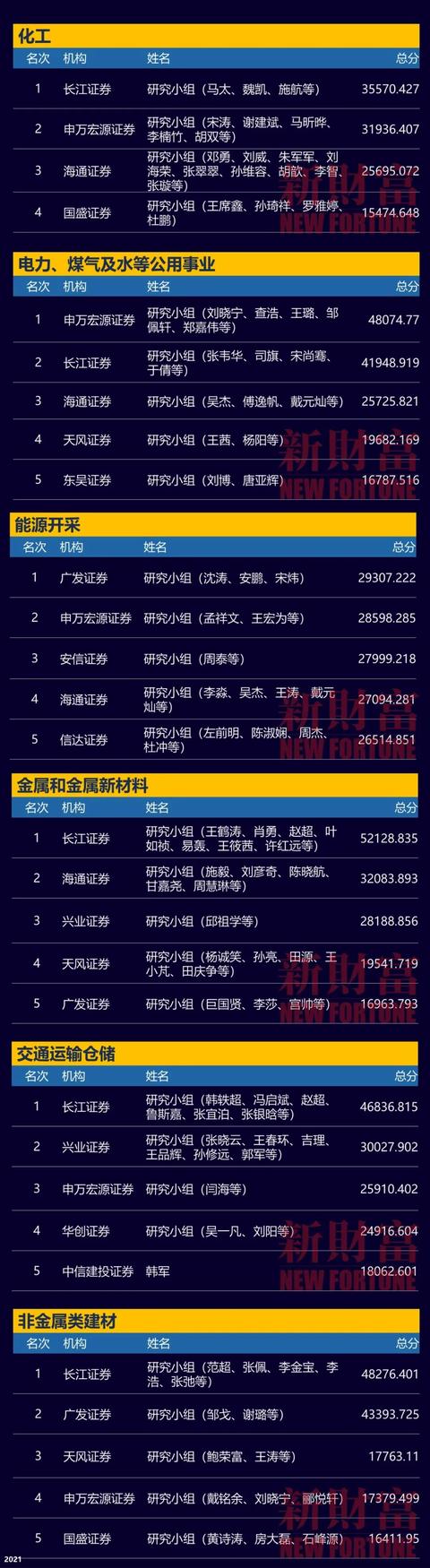 新财富最佳分析师