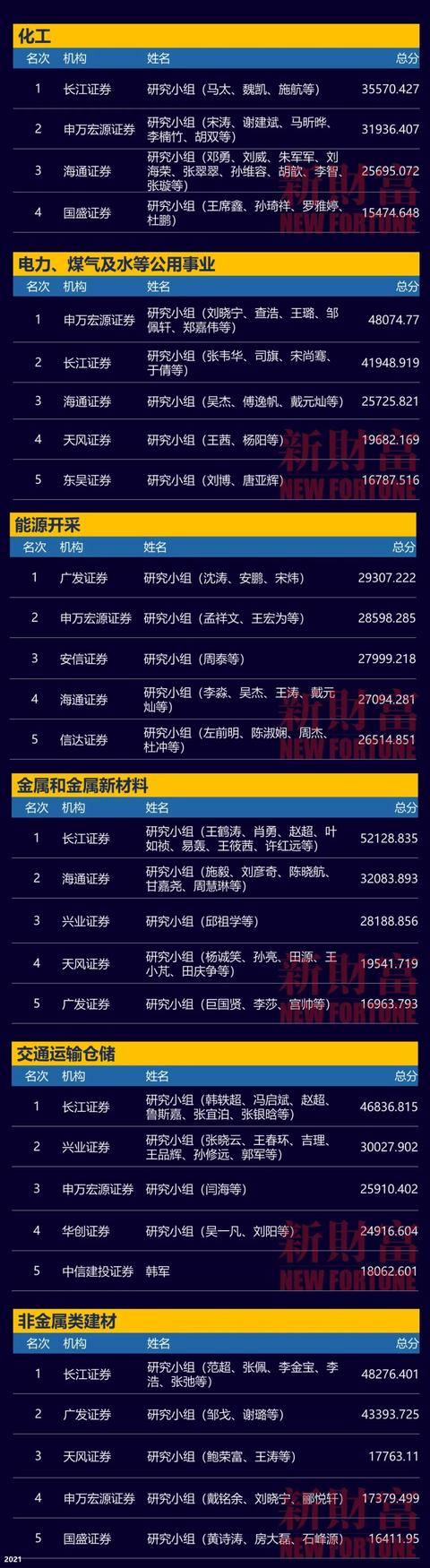 新财富最佳分析师（第十九届新财富最佳分析师）