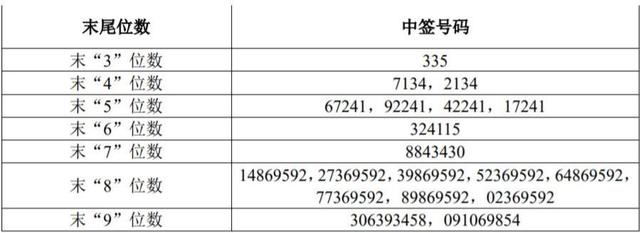 A股近十年最大IPO中国移动中签号出炉：超43万个