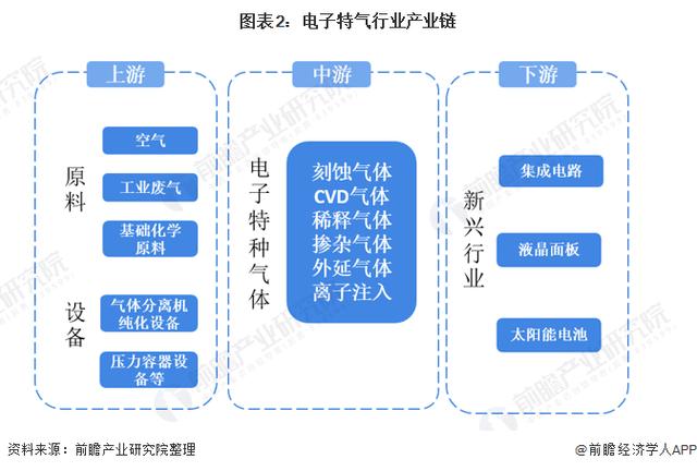 特种气体