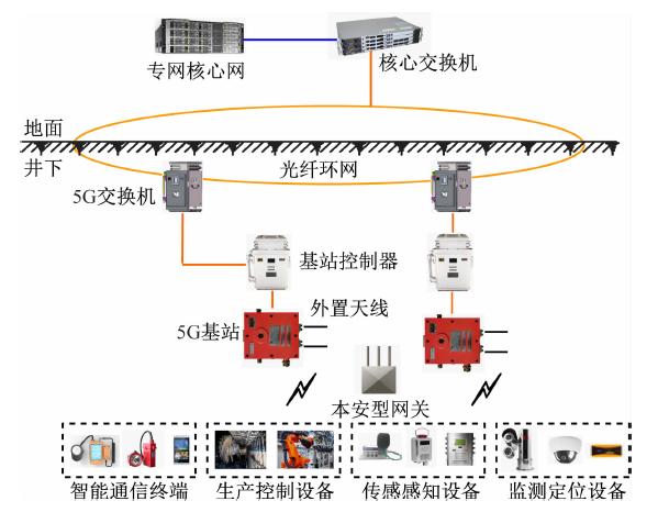 「好文推荐」煤矿5G通信系统安全应用技术研究-第2张图片-9158手机教程网