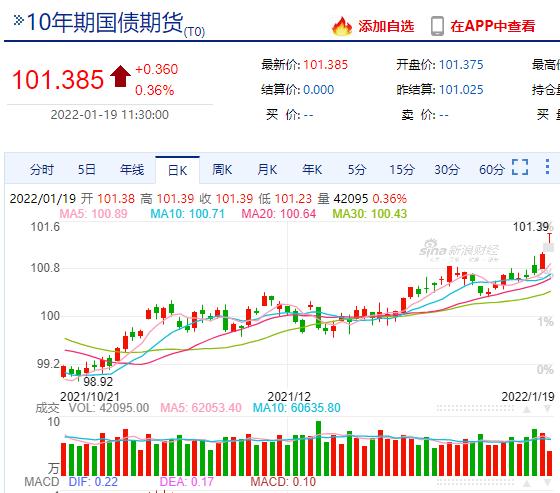 国债期货下跌「积极的货币政策」