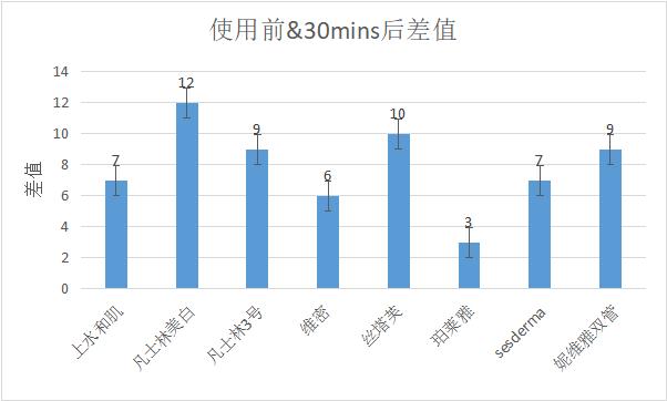 凡士林身体乳真的可以美白么