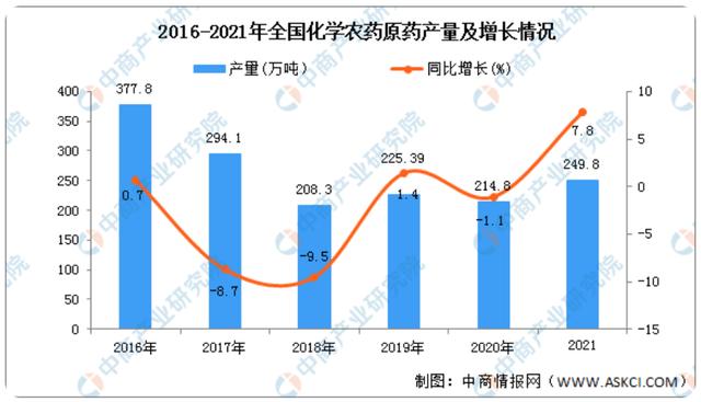 2021年全国化学农药原药产量为249.8万吨，同比增长7.8%