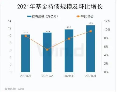 第四季度基金持仓「债券基金债券持仓比例有规定」