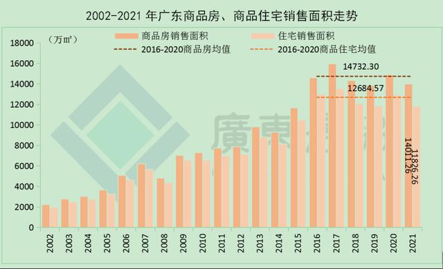 广东房地产