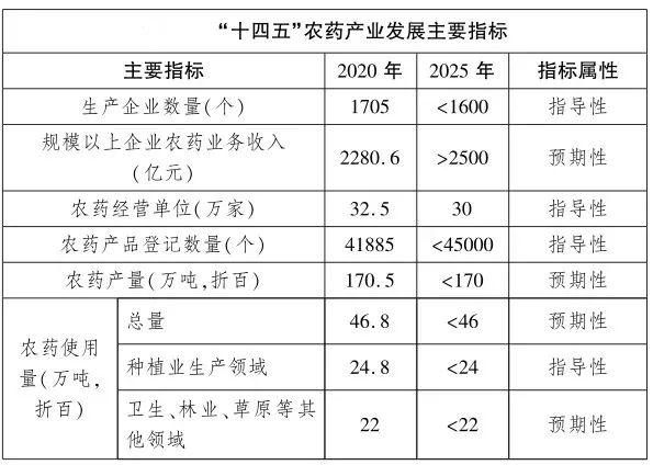 少于1600家！减到30万家！农药产业发展大部署定了1